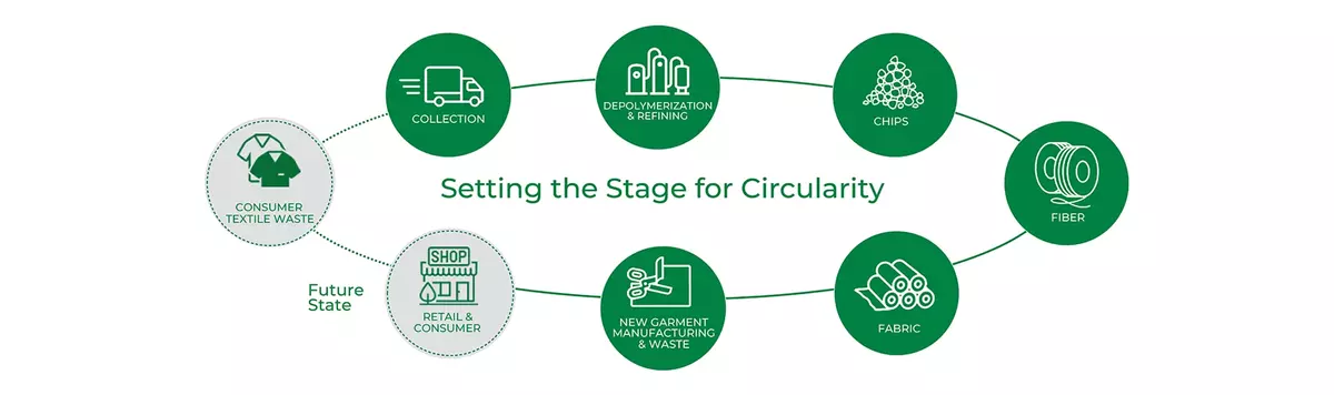 How THERMOLITE® EcoMade fiber made from 100% textile waste works